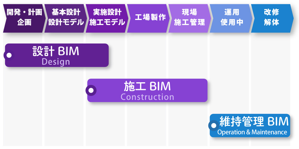 建物ライフサイクルでのBIM対応表