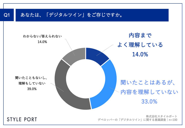 デジタルツインに関するアンケート調査結果