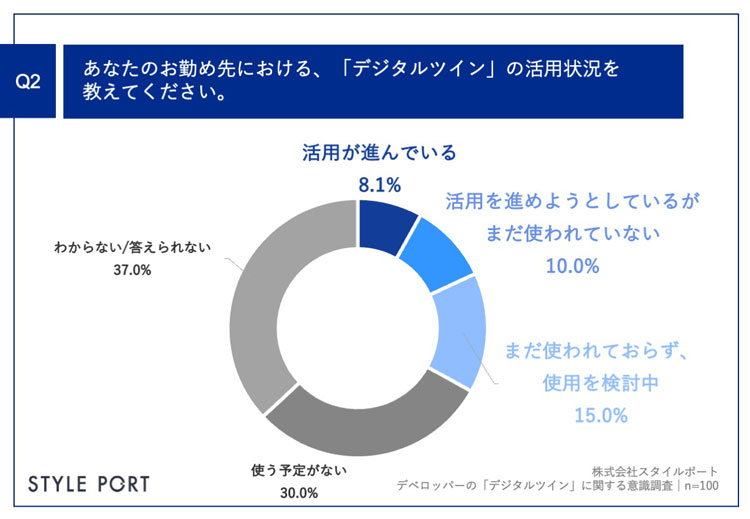 デジタルツインに関するアンケート調査結果