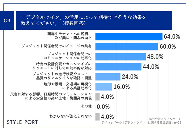 デジタルツインに関するアンケート調査結果