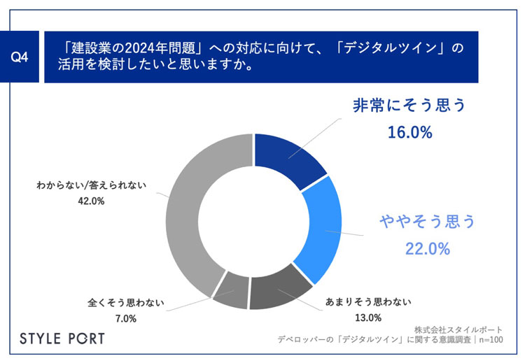 デジタルツインに関するアンケート調査結果