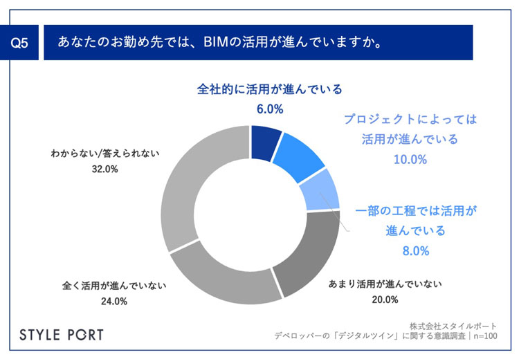 デジタルツインに関するアンケート調査結果