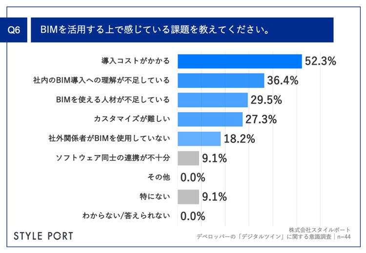 デジタルツインに関するアンケート調査結果