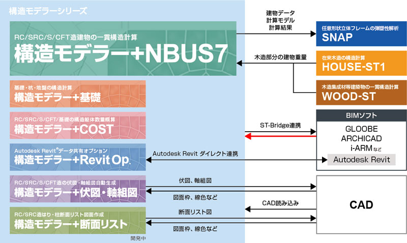 構造モデラーシリーズのデータ連携図