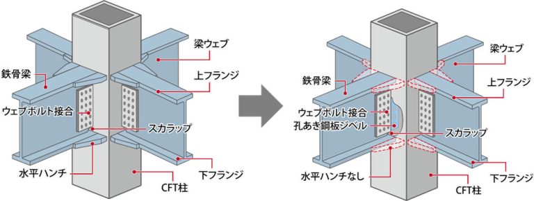 鉄骨梁の製作手間と現場溶接量を削減 「鹿島式ストレート梁工法」を実導入 | steelnavi