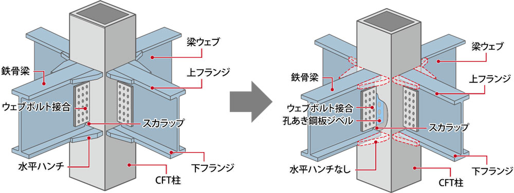 従来工法と開発した鹿島式ストレート梁工法