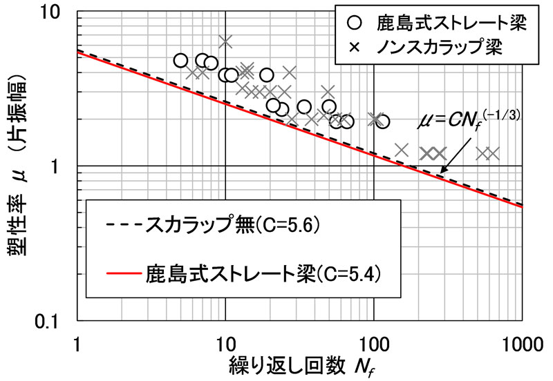 変形性能評価法