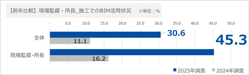 施工でのBIM活用状況