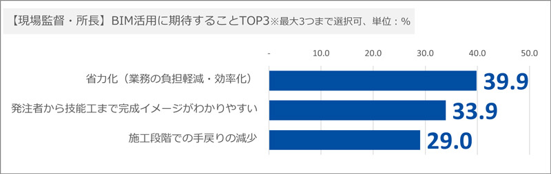 BIM活用に期待することTOP3