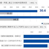 施工でのBIM活用状況