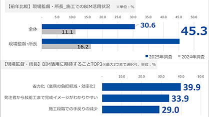 現場監督・所長、「施工でBIM活用」との回答が前年の16.2％から45.3％へ上昇