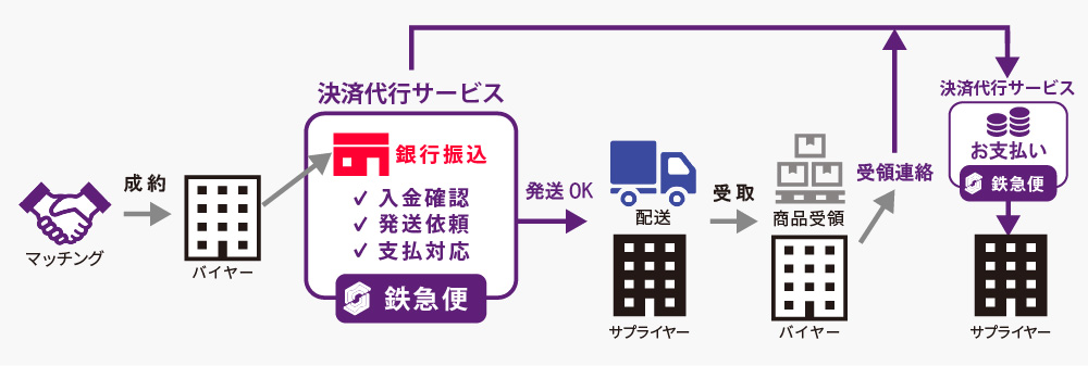 鉄急便決済代行サービスを利用する場合の図