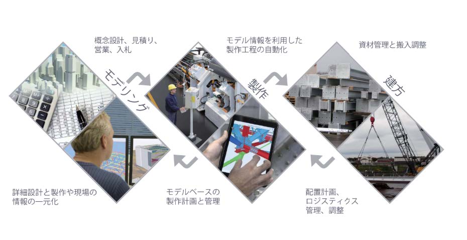 一気通貫でつなぐBIMソリューションとしての活用