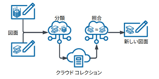 Tekla AI製作図自動作成機能のフロー