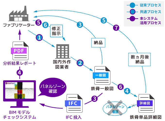 BIMモデルチェックシステムを活用したフロー