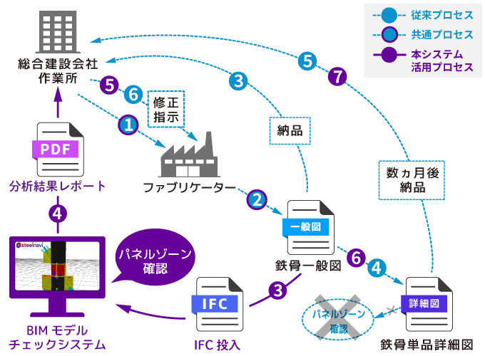 BIMモデルチェックシステムを活用したフロー